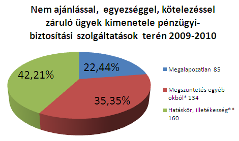 Budapesti Békéltető Testület, pénzügyi-biztosítási szolgáltatások *Megszüntetés egyéb okból: