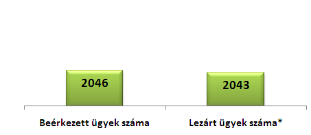 Budapesti Békéltető Testület, 2010- es ügyek száma 2010.