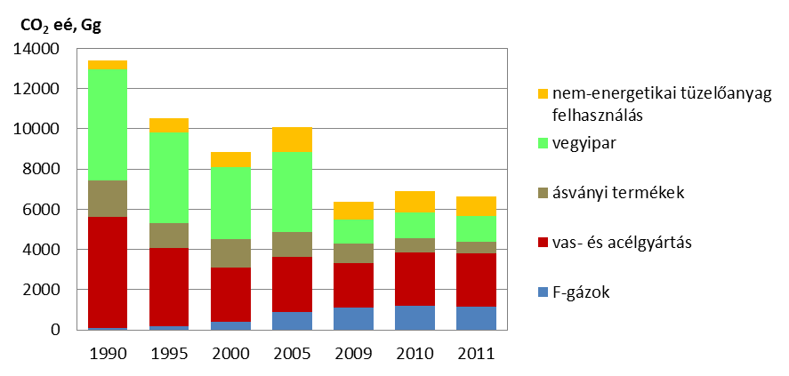 IPARI ÁGAZATOK Az üvegházhatású gázok kibocsátásának legnagyobb arányú visszaesése az elmúlt két évtizedben az ipari szektorban, azon belül a nem energetikai eredetű kibocsátások területén