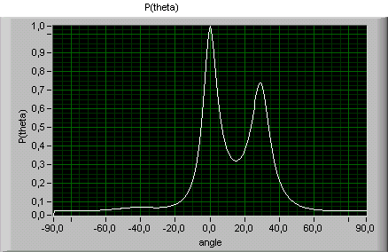 Here we can see the results of the same measurement, calculated with the adaptive Capon and MEM method. Figure 7. Capon method Figure 8.