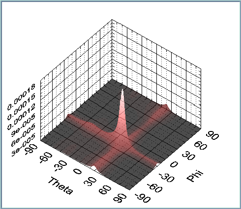 The two dimensional power distributions of a source placed at 20 elev., -20 azim. angle: Figure 10.