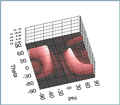 tions. Therefore, we can apply all known adaptive algorithms directly to this 2D correlation matrix.