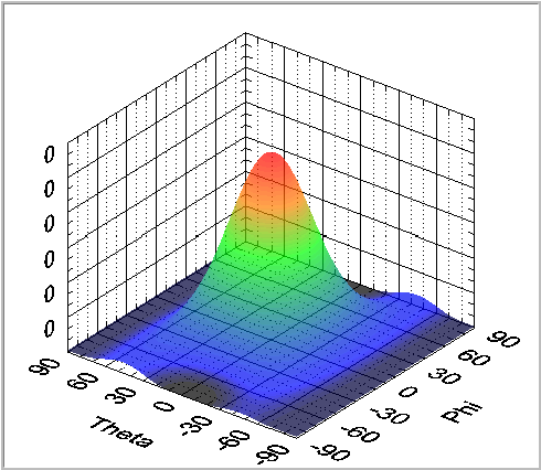 Figure 15. measured with a 0 output phase difference divider (Bartlett method) Rare element arraysthe sharpness of the lobes we measure depends on the antenna aperture size.
