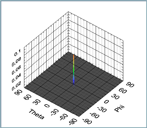 Calculated with the Capon-method. The dynamic range does not decrease dramatically, however, the main lobe s sharpness decreases, therefore, the resolution decreases. Fig. 21.