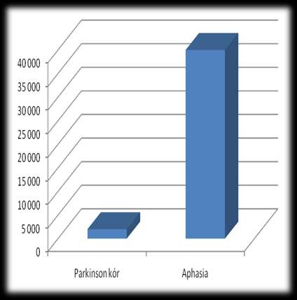 Az aphasia érintettek Nincsen pontos magyarországi adat Ha az amerikai arányokból indulunk ki, akkor nálunk több, mint 40 000 ember