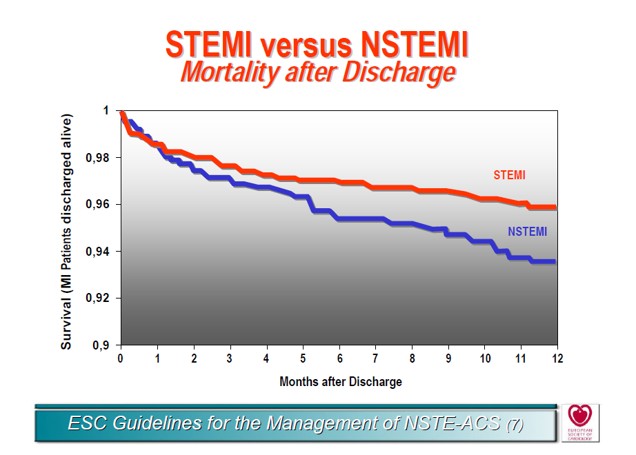 túlélés NSTEMI versus STEMI egy éves