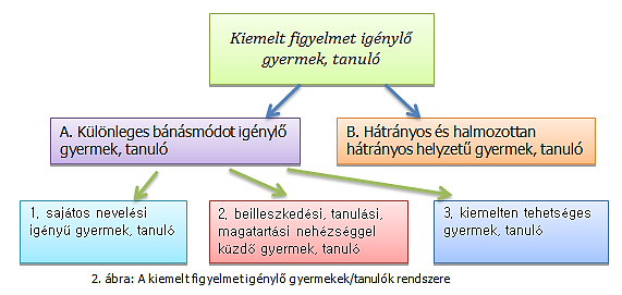 Tájékoztató füzet a sajátos nevelési igényű gyermekek, tanulók integrált  neveléséhez - PDF Ingyenes letöltés