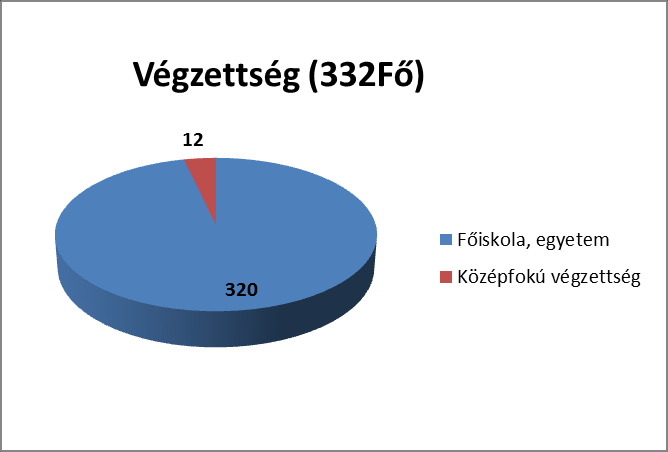 A képzésen résztvevők életkor szerinti megoszlása A képzésen résztvevők végzettség szerinti megoszlás 1139 Budapest, Pap Károly u. 4-6.