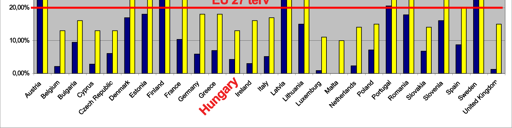 Európai Parlament és Tanács RED irányelve Magyarország számára 2020-ra: Megújulók részaránya 13% a bruttó végső