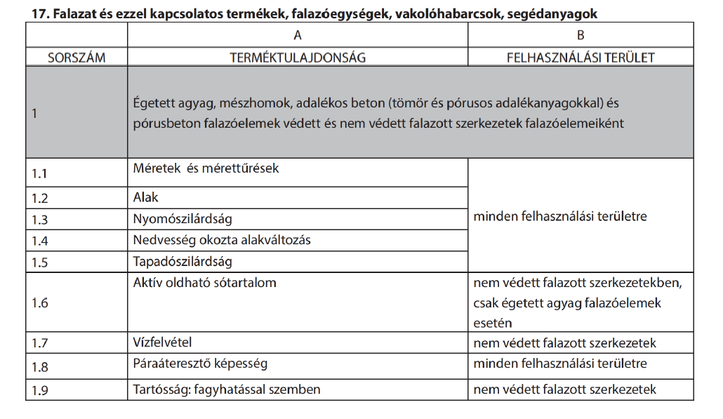 FALAZÓELEM - FALAZAT 2013. július 1-től (magyar kiegészítés) 275/2013. (VII. 16.) Korm.