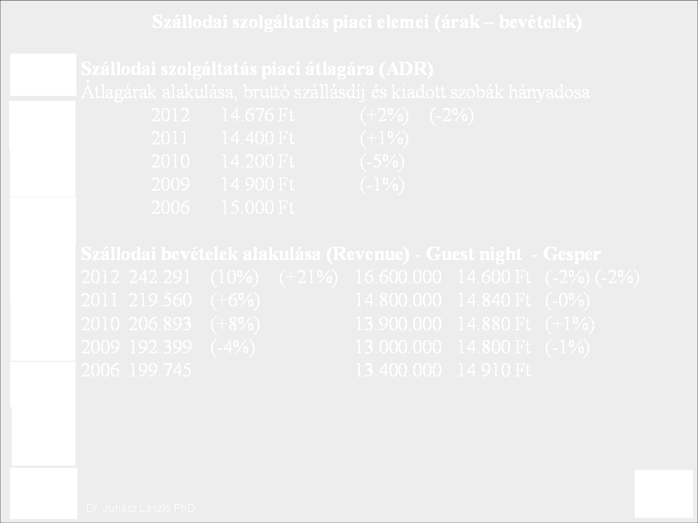 22 4. Szállodák átlagárai és bevételei Piac, ahol a szolgáltatási (szobakiadás) ügyletek összessége, automatizmussal biztosítja a kereslet (vendégéjszaka) és kínálat (szállodai szobák) egyensúlyát,