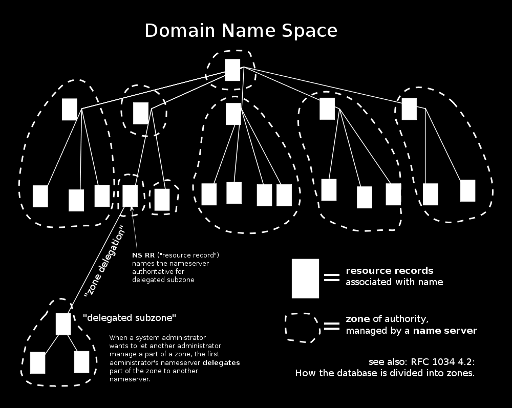 A domain-név tér illusztráció forrása: