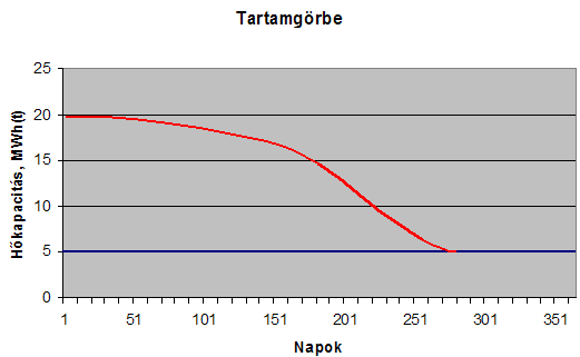 17. ábra: Fűtési tartamgörbe egy Veszprémhez hasonló hőközpont esetén. A gázmotorok egész évben működnek (legföljebb egy részét kikapcsolják nyáron) (kék), a gázkazánok csak fűtési időszakban (piros).