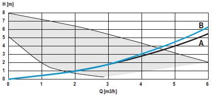 1.a) 3 sebességű szivattyú 042021X0 kódszámú 1.b) 3 sebességű, nagy emelőmagasságú szivattyú 042047X0 kódszámú 1.