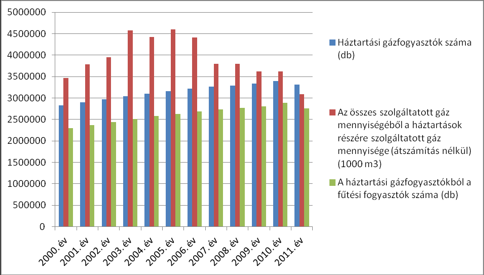 Lakossági gázfelhasználással kapcsolatos