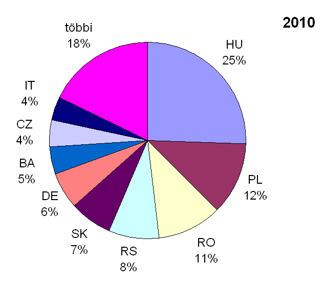 magyarországi PM 2.