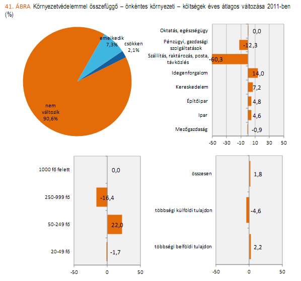 A vállalkozások önkéntes környezetvédelemmel összefüggő vállalásaikat összegszerűen érdemben és széles körben 2011-ben sem kívánták növelni. Tízből kilenc válaszadó 2011-ben is 2010.
