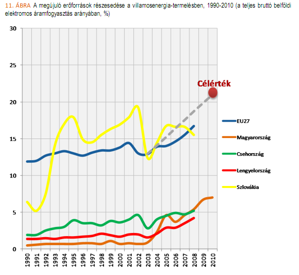2. rész MEGÚJULÓ ENERGIAFORRÁSOK, ENERGIAIMPORT-FÜGGŐSÉG, VÁLLALATI FELMÉRÉS A RÁFORDÍTÁSOKRÓL A megújuló energiaforrások részaránya a villamosenergia-felhasználásban 2010-re 7%-ra emelkedett