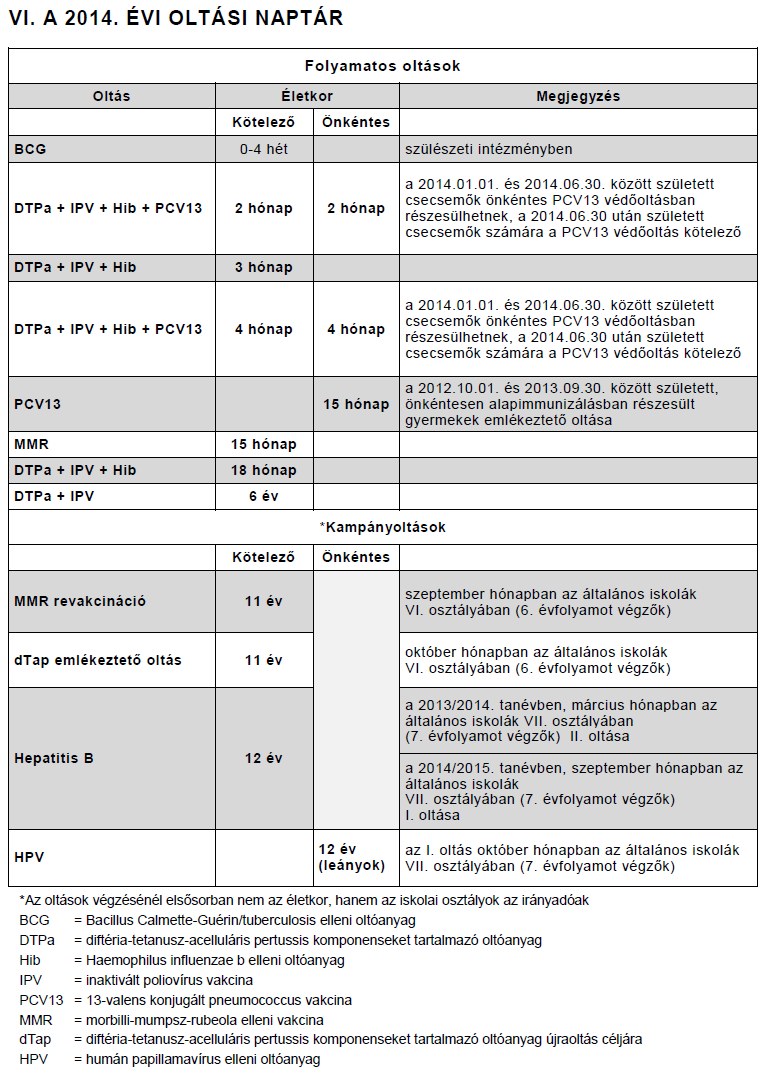 Védőoltások A védőoltási naptár minden adata kötelezően tudandó!