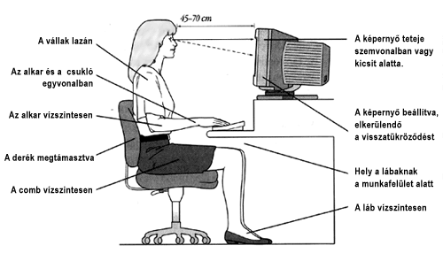 ibody Helyes testtartás Az ülés-pozíció megválasztása - nyak és gerinc egyvonalban - láb és hát megtámasztva - ergonomikus irodaszék és ülőlabda használata (felváltva) A könyökök megtámasztása -