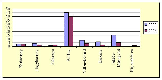 3.3. A Villány Siklósi borút A Villány Siklósi borút a klasszikus borutak közé tartozik, útvonala bejárható összefüggő egység.