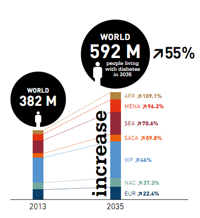 Diabetes is a huge and growing problem, and the costs to society are high and