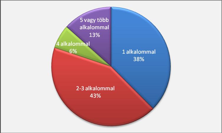 A visszalátogató vendégek megoszlása a szerint, hogy hány alkalommal vettek részt korábban a