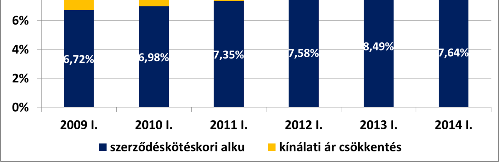 TELJES ÁRENGEDMÉNY A teljes árengedmény esetében a megbízáskor az eladó által meghatározott árat viszonyítjuk az eladási árhoz.