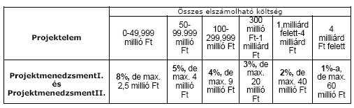 7. Projektmenedzsment II.