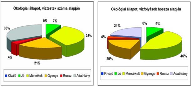 mert terhelésük esetenként jóval meghaladta öntisztuló képességük mértékét a nagy tavak vízminősége megfelelő volt a hazai állóvizekben és folyóvizekben az eutrofizáció jelentős mértékű volt,