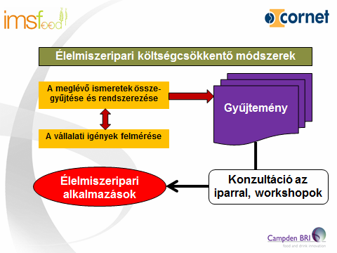 Költségcsökkentés és hatékonyságot növelı módszerek az élelmiszeriparban Jó Gyakorlat Útmutató A projektben elvégzett tevékenységek: WP1-WP2: o A meglévő költségcsökkentő módszerekhez kapcsolódó