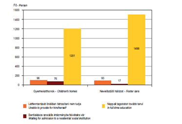 Utogóndozói ellátásban részesülő fiatalok száma az ellátas oka