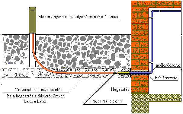 A gázvezeték a káros feszültségektől megfelelő vonalvezetéssel vagy kompenzátorok beépítésével védve legyen.