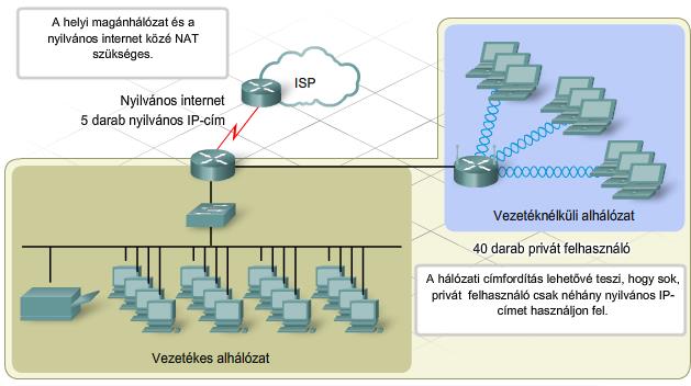 A NAT a vállalati telefonhoz hasonlóan működik. A NAT kifejlesztésének legfőbb oka, hogy regisztrált IP-címeket takarít meg.