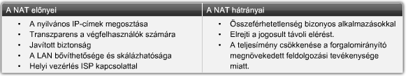 kép: A NAT alapelemei Előnyök, hátrányok A NAT fő előnye, hogy módot ad az IP-címek többszörös felhasználására, és ezzel sok, helyi hálózati állomás képes a globális egyedi IP-címek megosztott