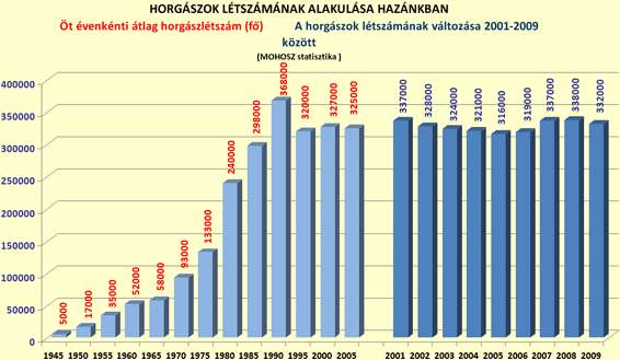 Létszám