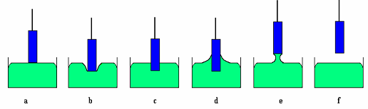 AWetting Balance Teszt lépései és eredményének diagramja: a) A minta bemerítés elıtt; b) Éppen bemerítés után, a felületi feszültség emeli a mintát; c) A felületi feszültség egyenlı nullával, csak a