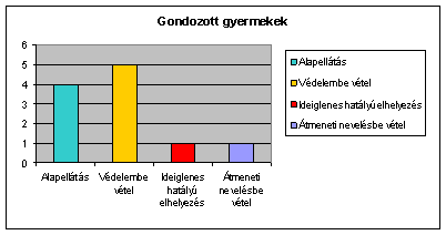 Jelzőrendszer tagjaival való együttműködés megfelelő. Rendszeresen kapcsolatot tart a családgondozó az oktatási intézményekkel, a gyermekorvossal, védőnővel.