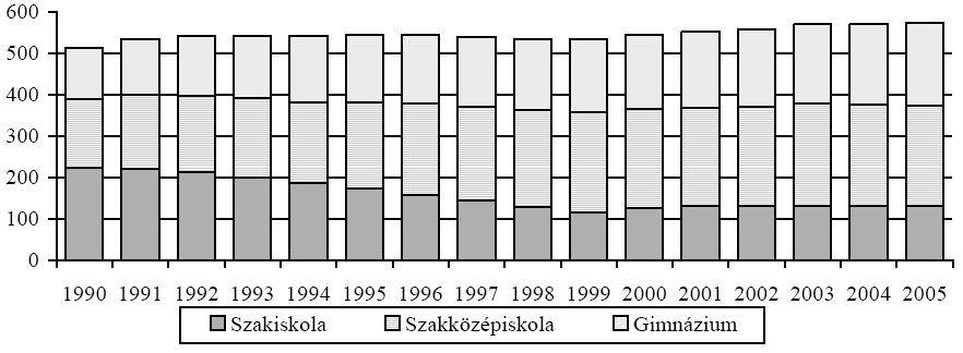 9. ábra A középfokú oktatás nappali tagozatán tanulók számának alakulása Forrás: KSH Az 1980-as évek végén indult 8, illetve 6 évfolyamos gimnáziumi oktatás tanulólétszáma stabilizálódott.