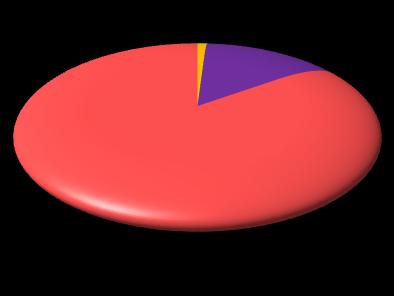 Végzettsége - foglalkozása Végzettsége 85% 0% 1% 14% 8 általános Szakmunkás bizonyítvány