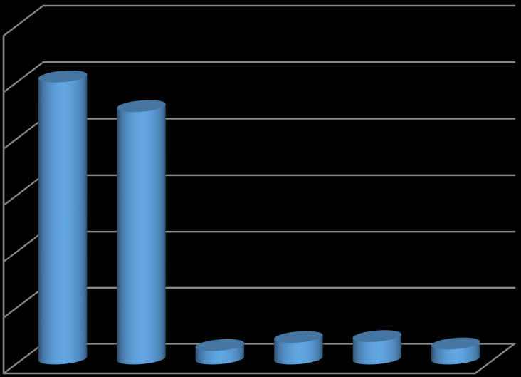 Foglalkoztatottak száma fenntartótípusonként önkéntesek nélkül (fő) 3,000 2,500 2,507 2,244 2,000 1,500 1,000 500