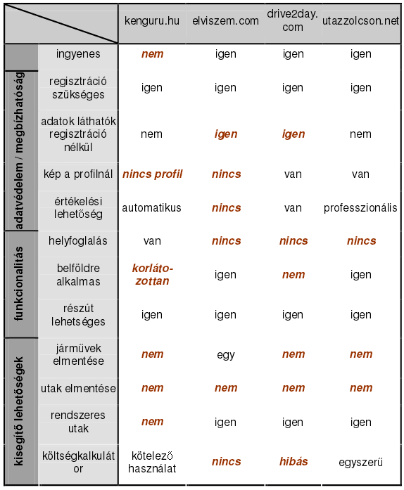 32-1. táblázat Utasszervező portálok összehasonlítása, Forrás: Dr. Csiszár Csaba: Telematikai alapokon működő car pooling rendszer 32.1.7.