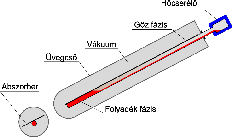 Vákuumcsöves kollektorok Forrás: Naplopó KFT.