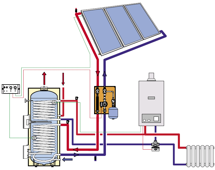 Napkollektoros HMV termelő berendezések rásegítő fűtés kapcsolása Forrás: Naplopó KFT.