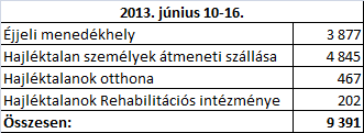 Hajléktalan-ellátás igénybevevői 3. 12000 10000 8000 8923 10 905 10 678 9333 6000 4000 2000 0 2012.