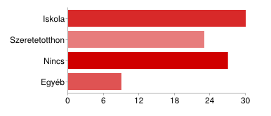 Hány református intézmény működik a településen? 1 intézmény 17 40% 2 intézmény 20 46% 3 vagy több intézmény 6 14% leke -5ös skálán!