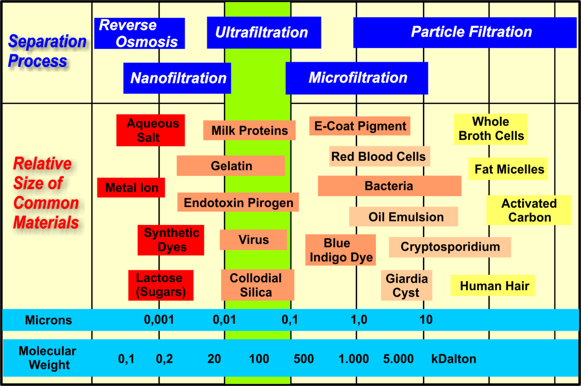 Az ultraszűrő membránok szűrési tartománya.