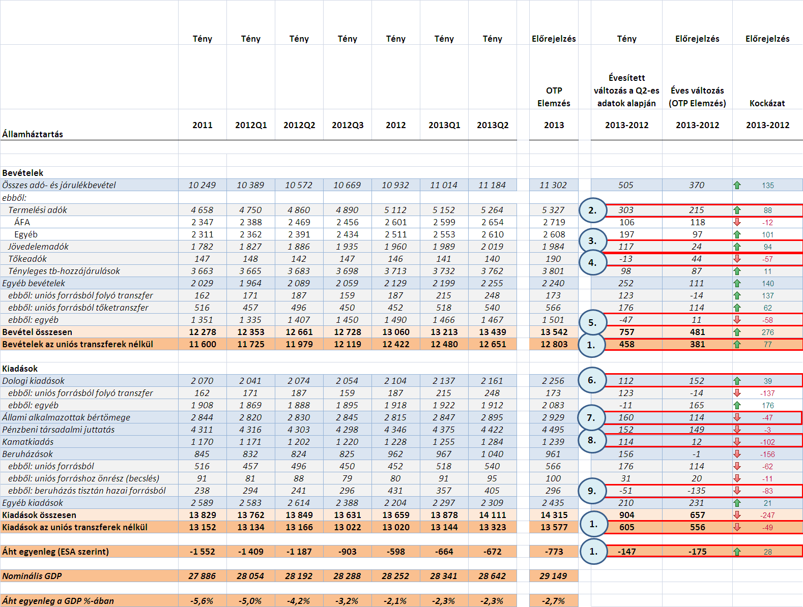A tavalyi meglepetésszerűen alacsony hiányt (a kormány tavalyi hiánycélja a GDP 2,7%-a volt) eddig azzal magyaráztuk, hogy a tisztán hazai forrásból (tehát nem uniós társfinanszírozással)