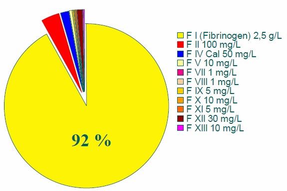 Transzferrin, Haptoglobin, C3, α2-macroglobulin, α1-proteináz-inhib.