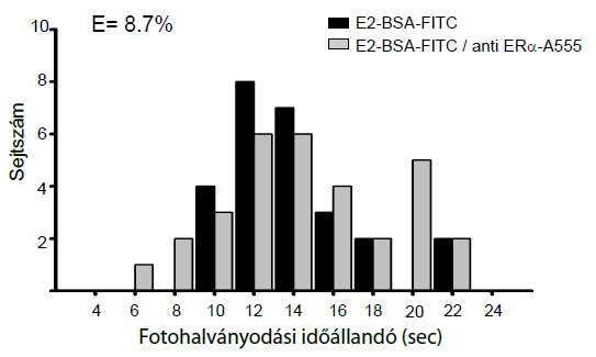 kolokalizációját számszerűsítettük a Pearson korrelációs koefficiens meghatározásával.